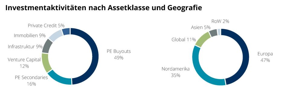 Investmentaktivitäten nach Assetklasse und Geografie