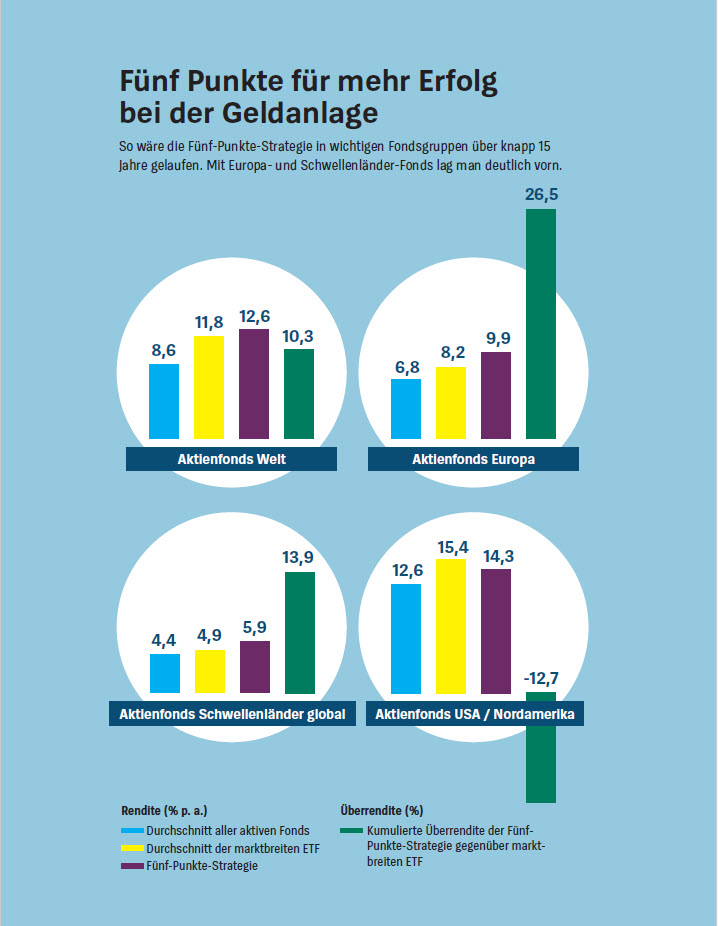 Mehr Rendite mit Top-Fonds