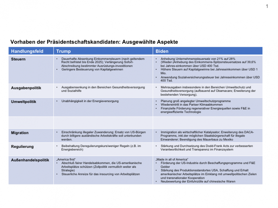 Tabelle 1: Vorhaben der Kandidaten