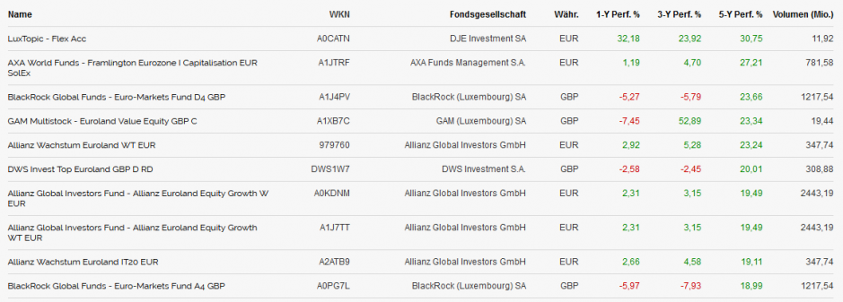 Die zehn besten Aktienfonds Euroland Standardwerte in fünf Jahren