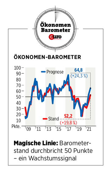 Ökononen-Barometer-Juni-2021