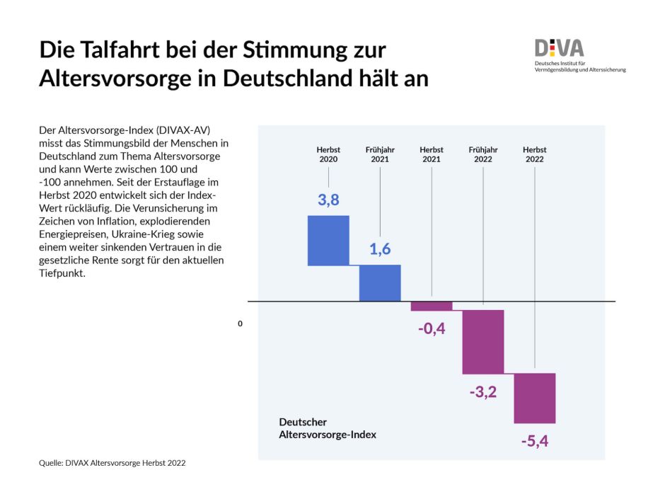Chart-Herbst