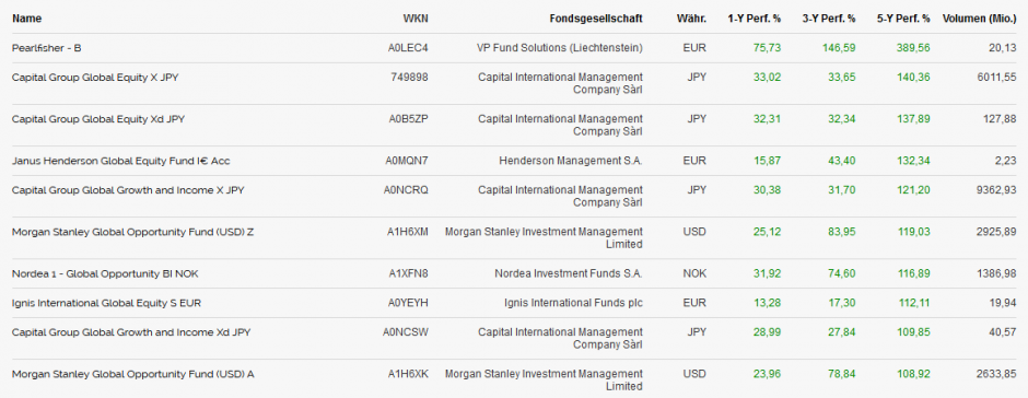 Die zehn besten globalen Aktienfonds in den letzten fünf Jahren