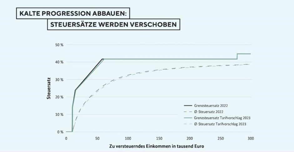 Grafik - Kalte Progression