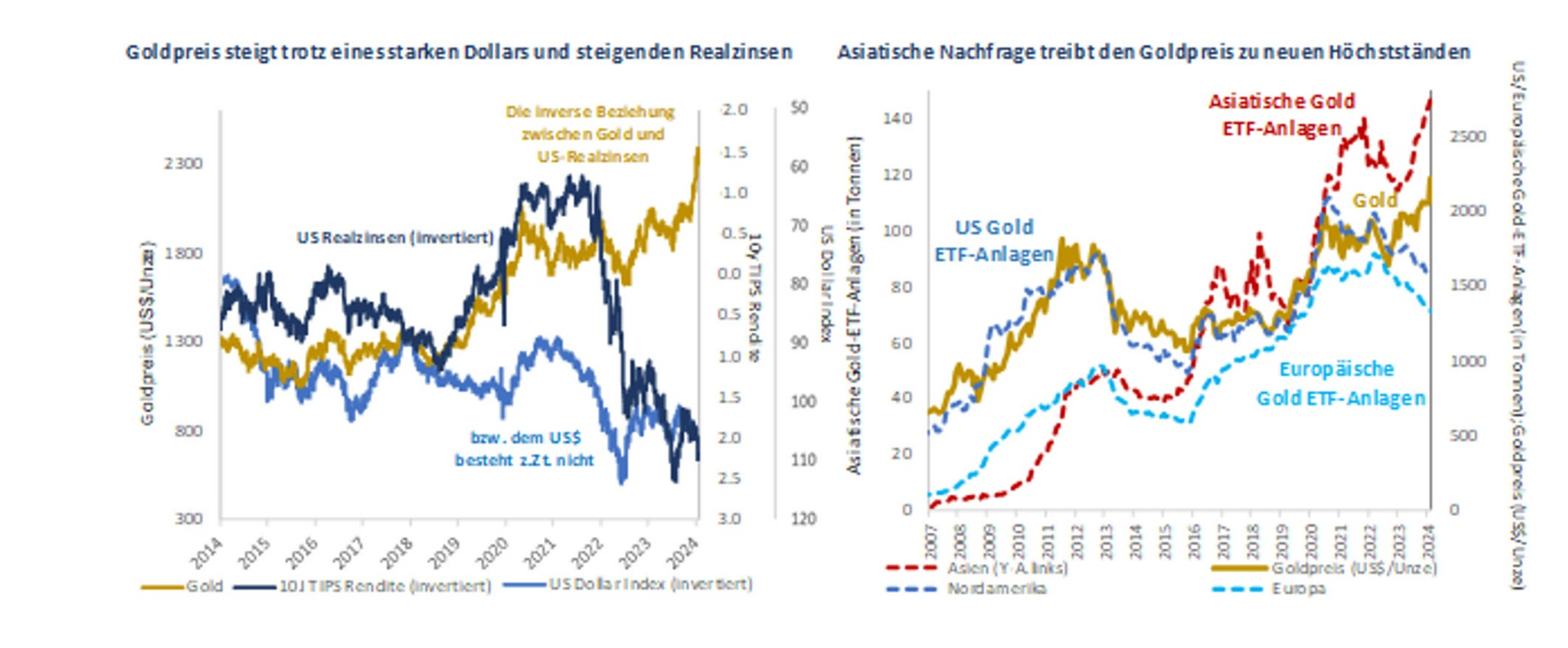 Goldpreis und US-Dollar