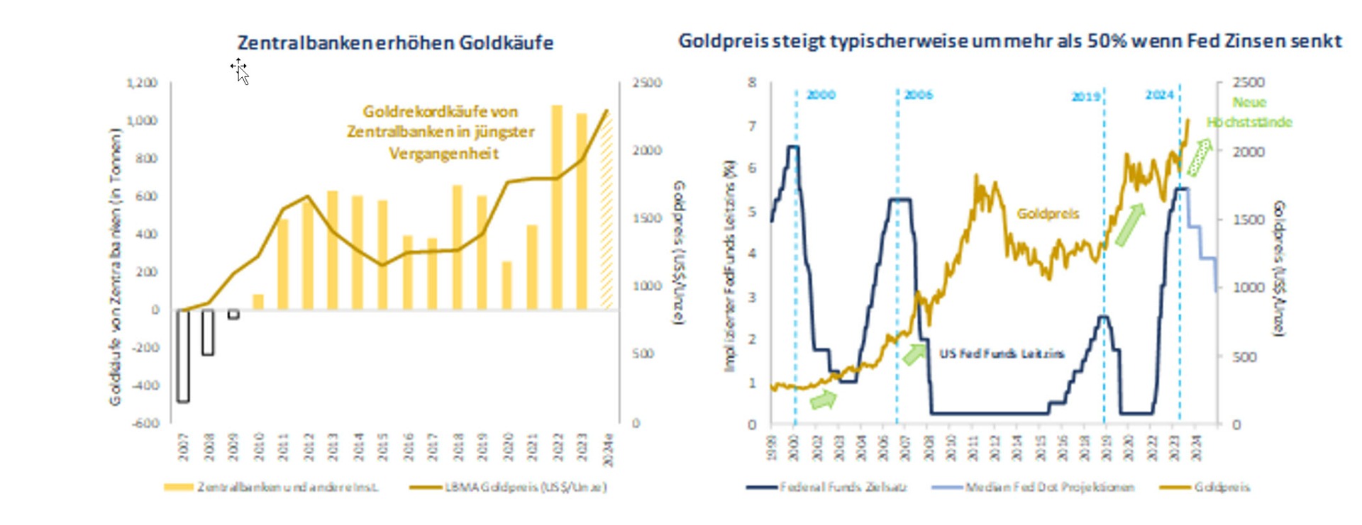 Goldbesitz Zentralbanken