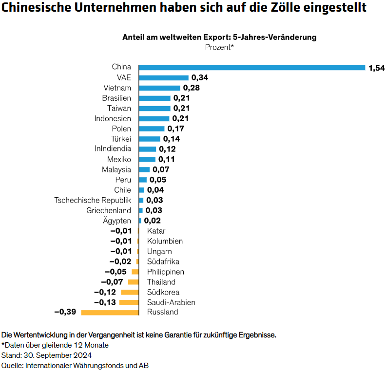 Chinesische Unternehmen haben sich auf die Zölle eingestellt