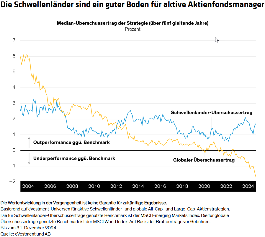 Die Schwellenländer sind ein guter Boden für aktive Aktienfondsmanager