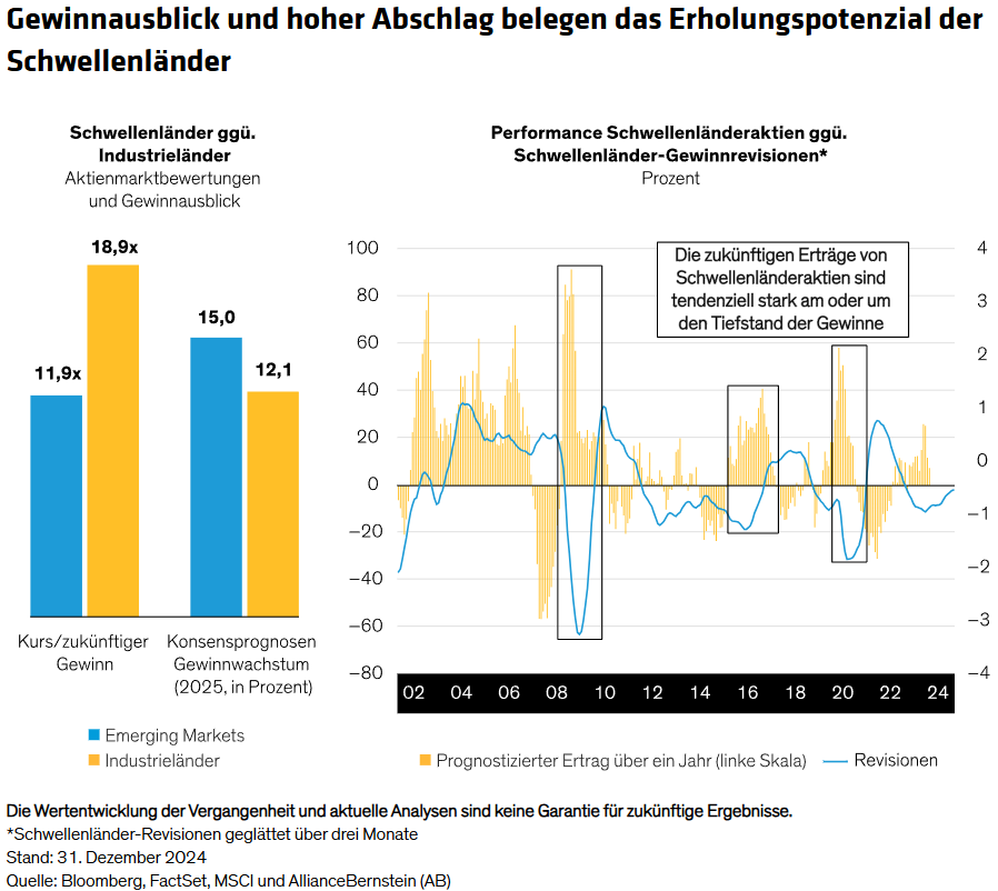 Gewinnausblick und hoher Abschlag belegen das Erholungspotenzial der Schwellenländer