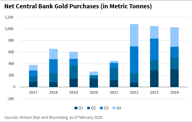 Netto-Goldkäufe der Zentralbank