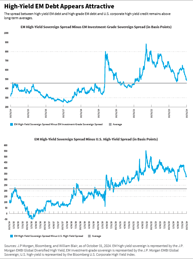 High-Yield EM Dept Appears Attractive