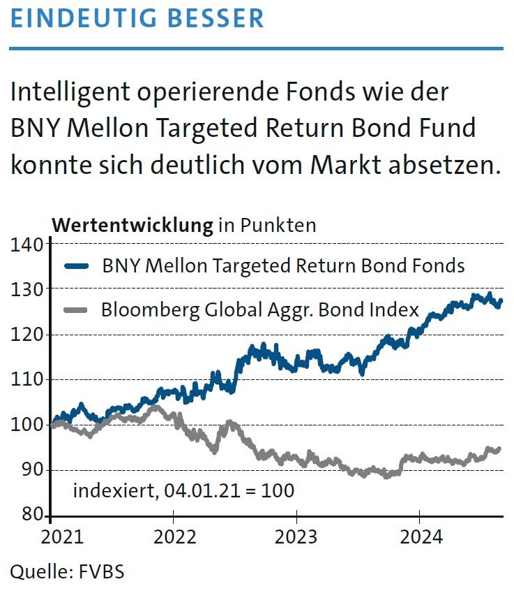 BNY Mellon Targeted Return Bond