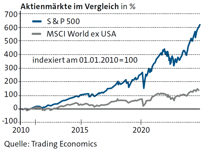 Aktienmärkte im Vergleich