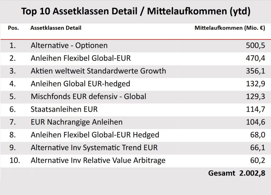 Top 10 Assetklassen