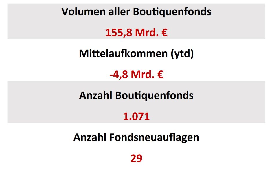 Boutiquenfonds 3. Quartal