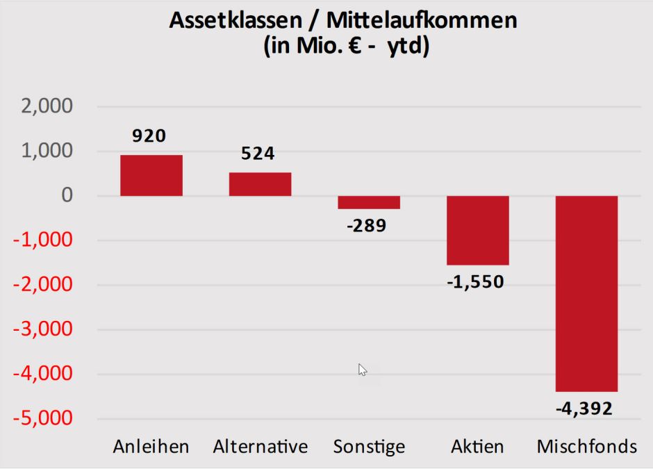 Mittelaufkommen