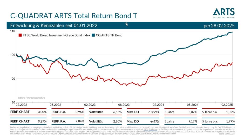C-QUADRAT ARTS Total Return Bond