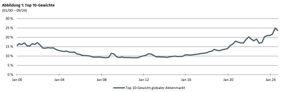 Abbildung 1: Top 10-Gewichte