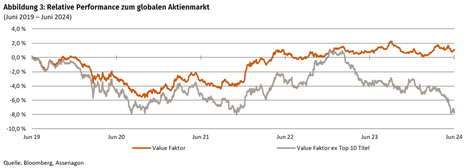 Abbildung 3: Relative Performance zum globalen Aktienmarkt