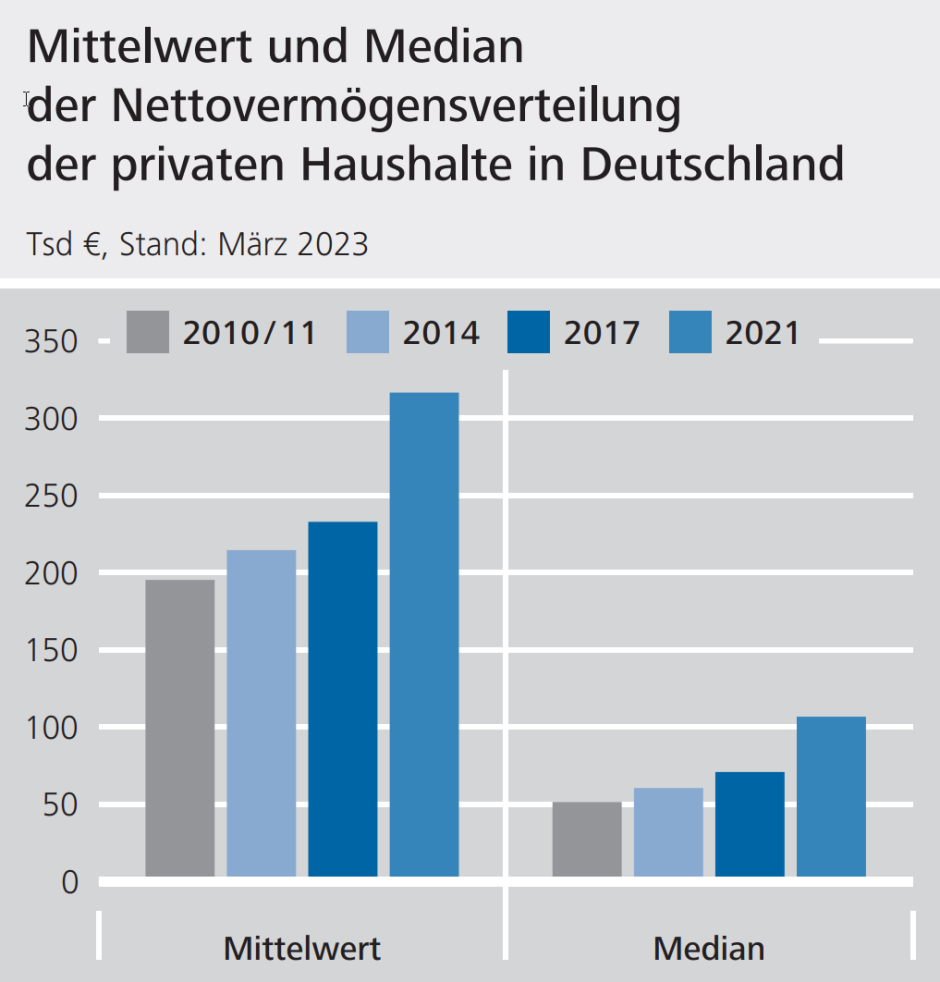 Mittelwert und Median