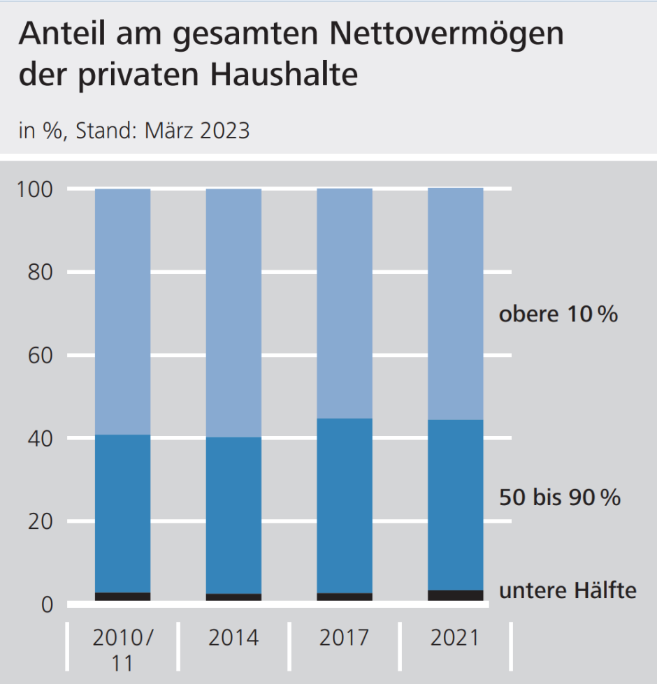 Anteil Nettovermögen