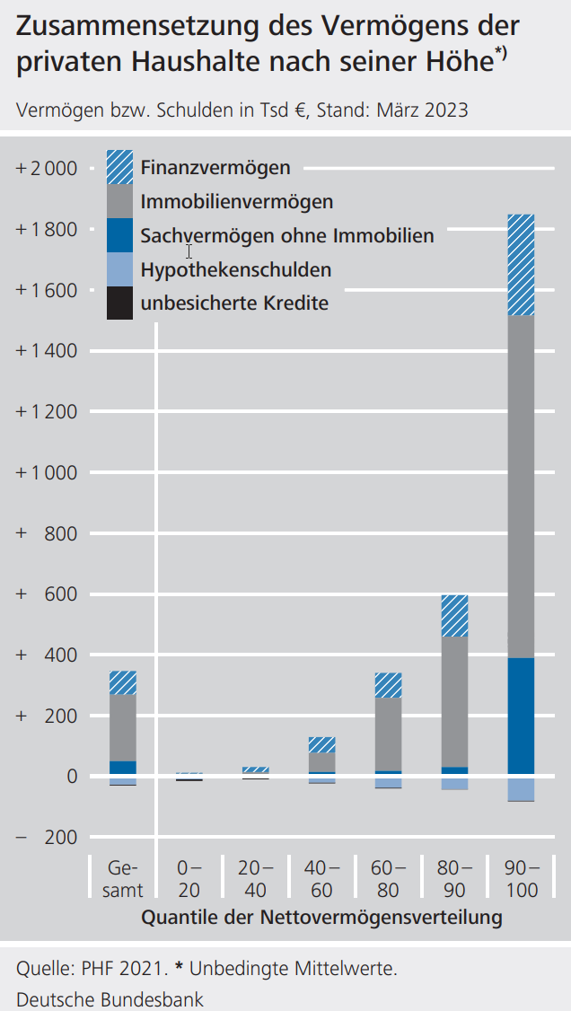 Zusammensetzung Vermögen