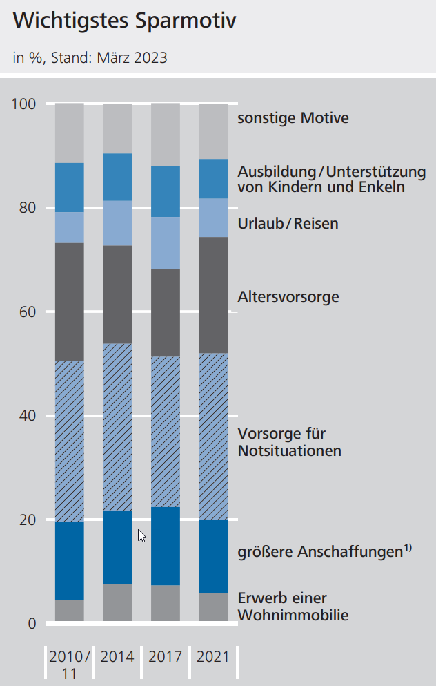 Sparmotive der Deutschen