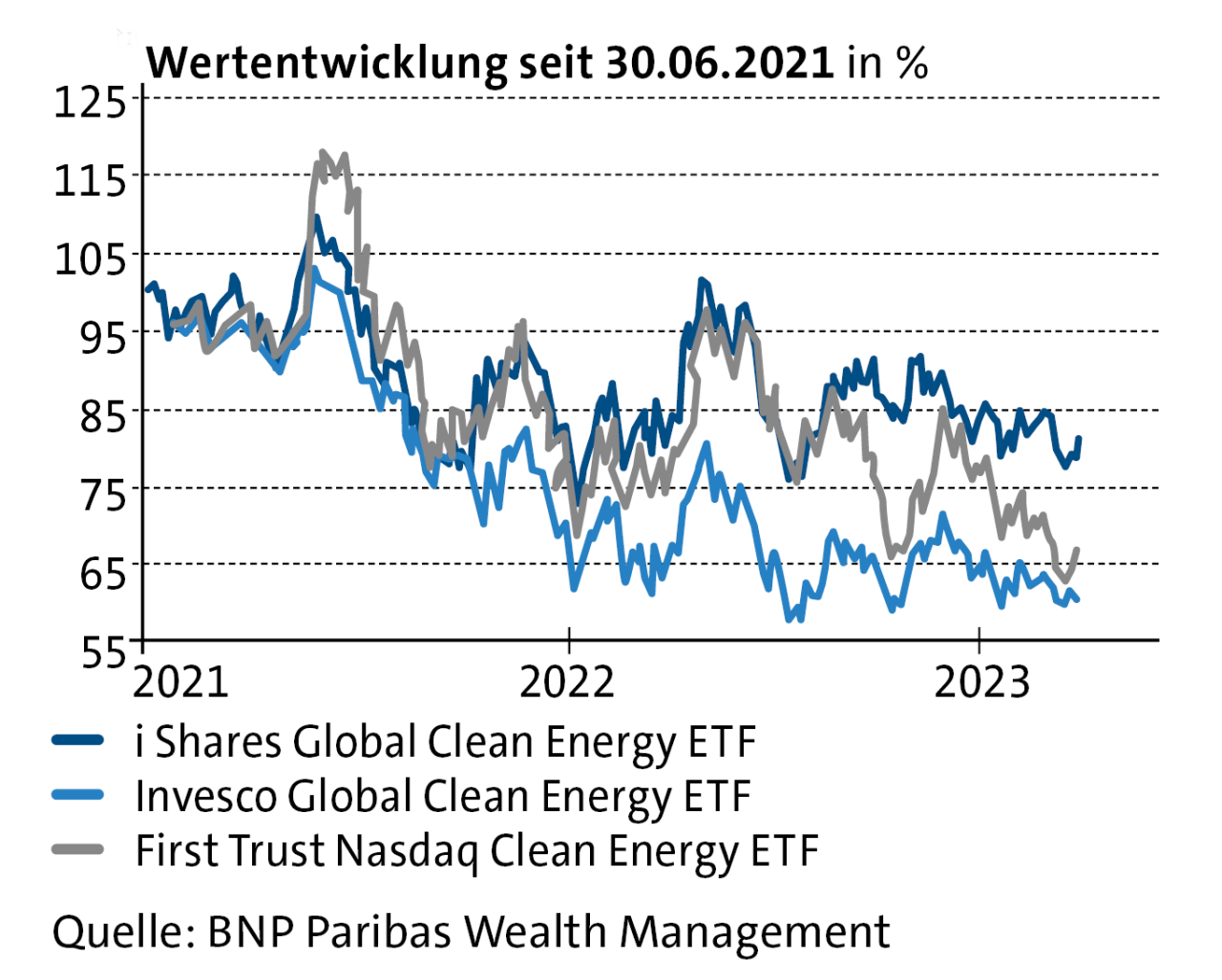 Clean-Energy-ETF-Charts