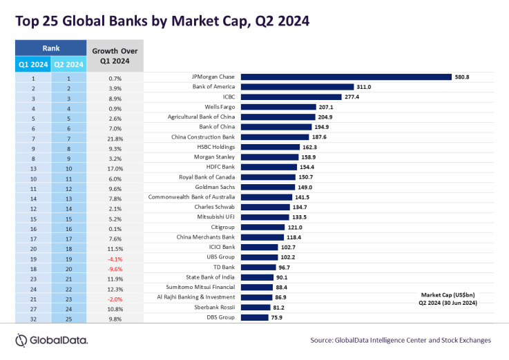 Die 25 größten Banken der Welt