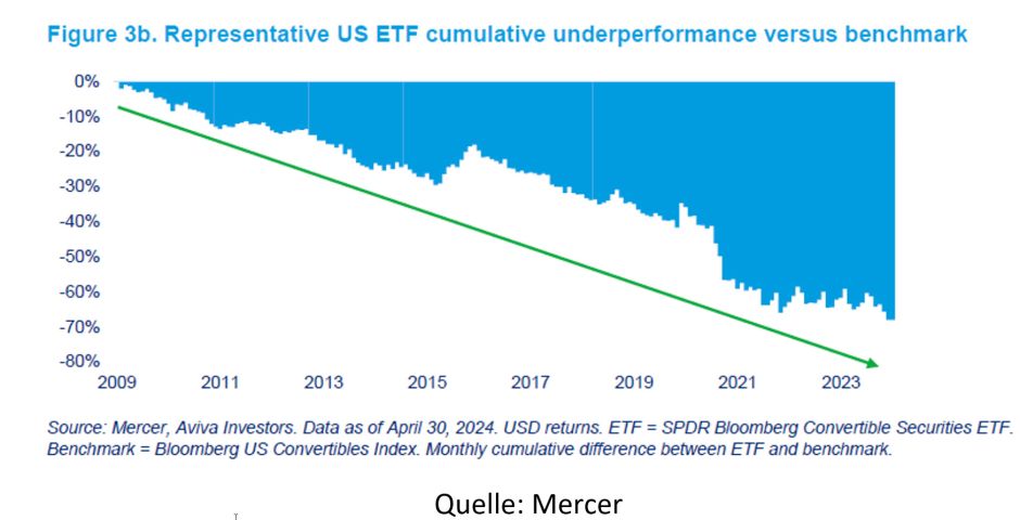 Wandler-ETF-Performance