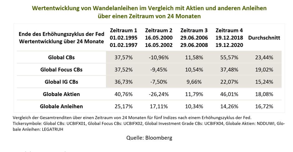 Wertentwicklung Wandler