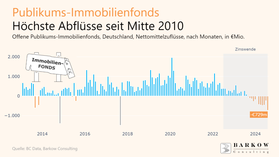 Immobilien