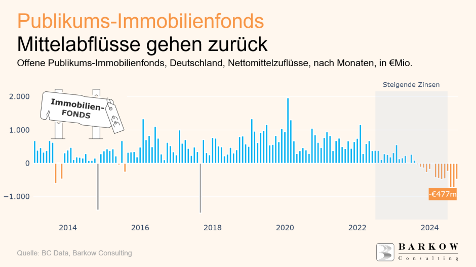 Mittelabflüsse Offenen Immofonds