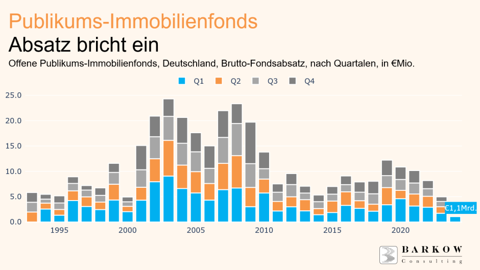 Brutto-Fondsabsatz Offene Immobilienfonds 