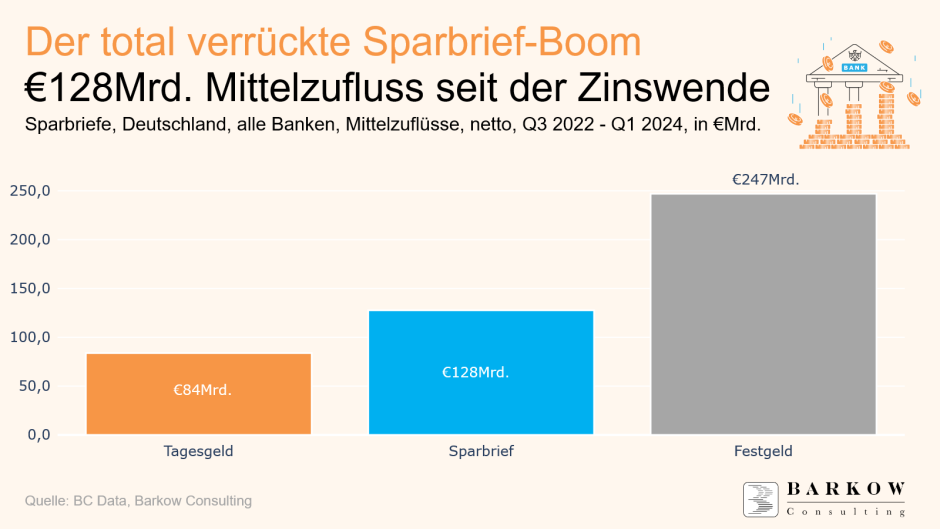 Sparbriefe mit Milliardenzuflüssen