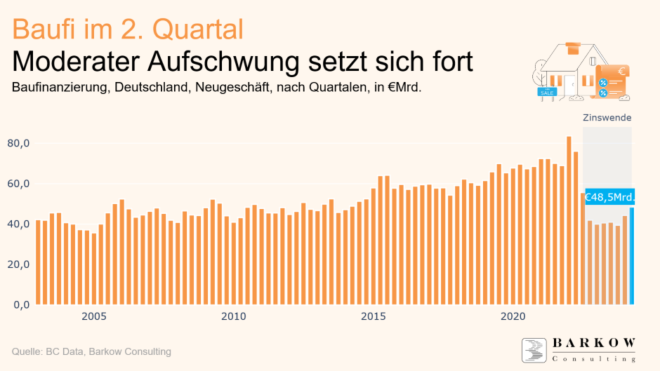 Baufinanzierung zweites Quartal