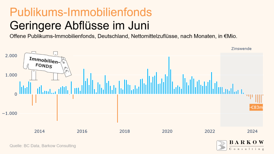 Abflüsse Offene Immobilienfonds