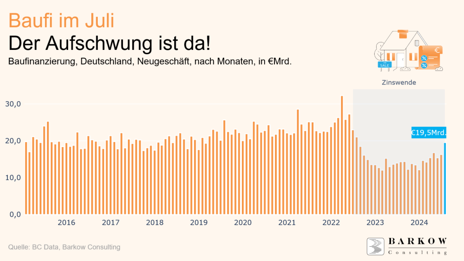 Baufinanzierung Juli