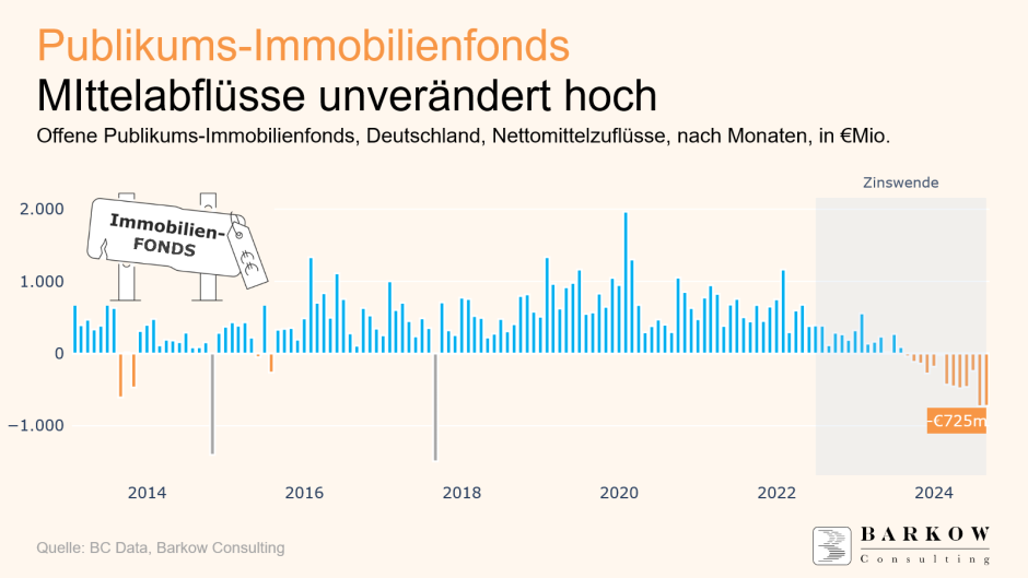 Mittelabflüsse Offene Immobilienfonds