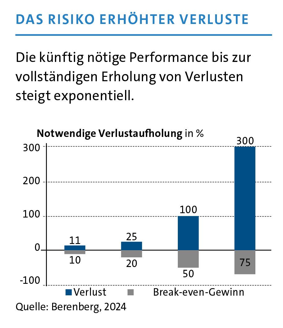 Berenberg Verlustrisiko