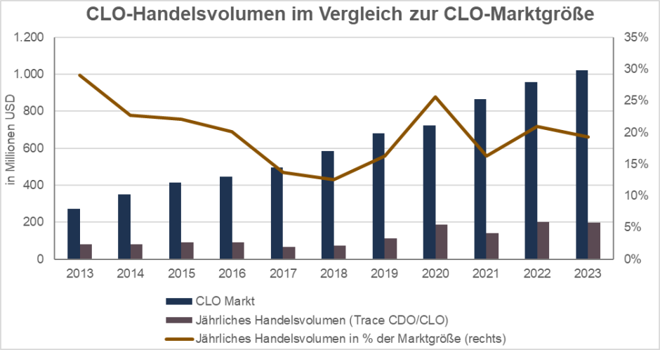 CLO-Handelsvolumen