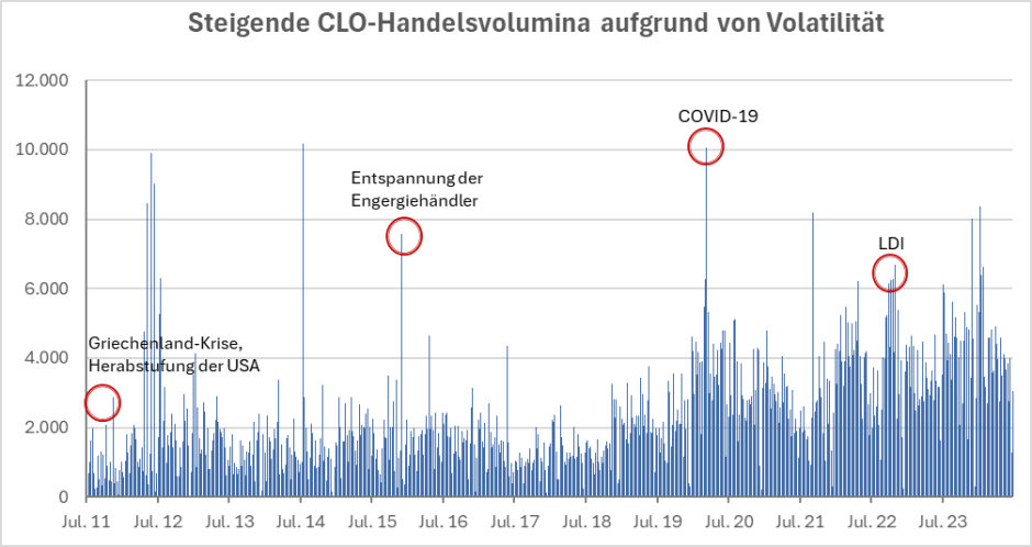 Handelsvolumina und Vola