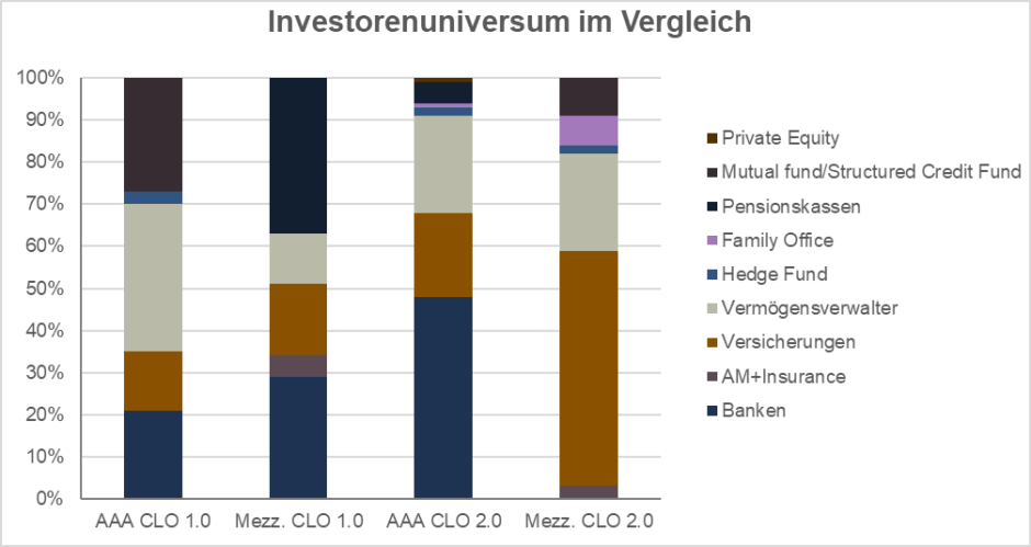 Investoren