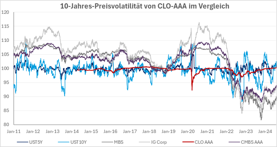 Preisvolattilität