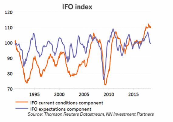 IFO Index