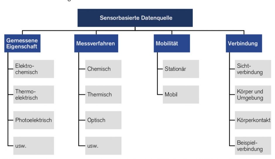 Sensorbasierte Datenquelle