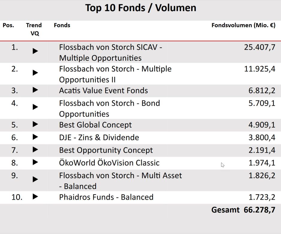 Top Ten Fonds
