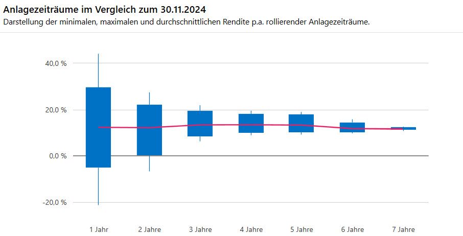 Anlagezeiträume im Vergleich