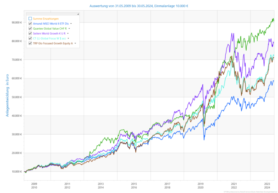 Outperformance