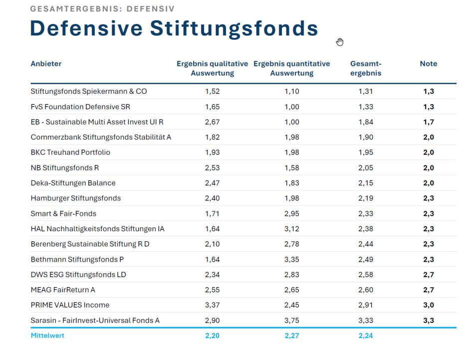 Rangliste Defensive Stiftungsfonds